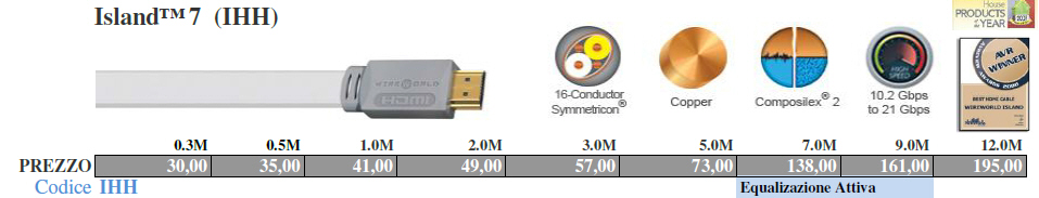 Wireworld island 7 2025 hdmi
